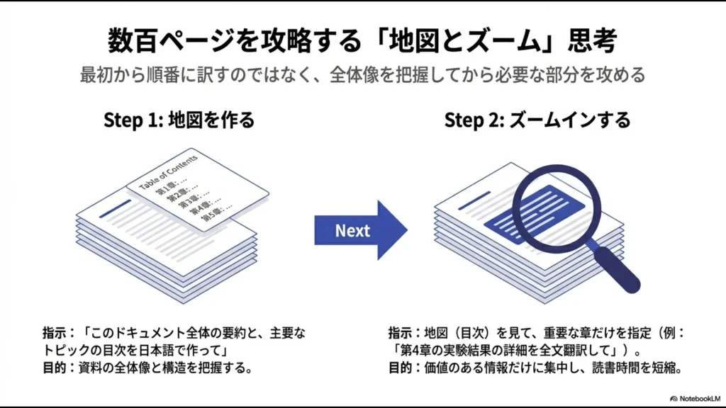 全体像を把握する「地図（要約）」と必要な章を指定する「ズーム（全文翻訳）」の2ステップで、効率的に長文資料を読み解く思考法の図解。