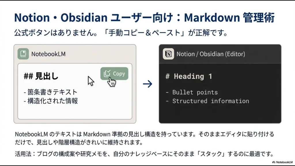 NotebookLMのテキストがMarkdown準拠であることを示し、エディタに貼り付けて構造を維持するイメージ図。