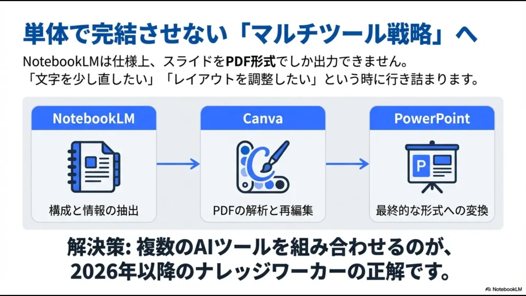 NotebookLMで構成を作りCanvaやパワポで編集・変換するマルチツール活用の全体像