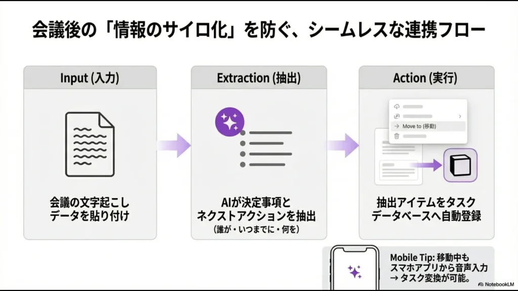 議事録の文字起こしデータからAIがアクションを抽出し、そのままタスクデータベースへ自動登録するシームレスな連携図
