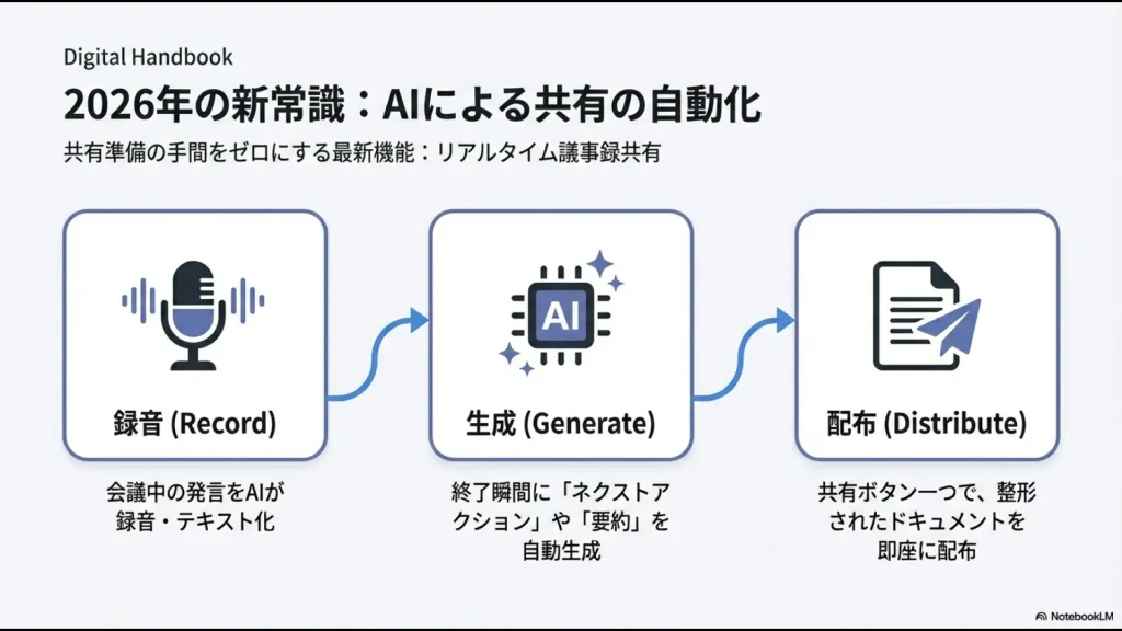 2026年の新常識であるAI録音・要約生成・即時配布のワークフロー図