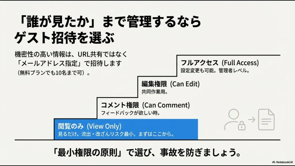 フルアクセス、編集、コメント、閲覧のみの4つの権限レベルと、最小権限の原則に基づいた選び方の解説。