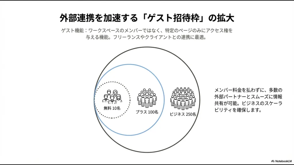 無料10名、プラス100名、ビジネス250名と、有料プランへの課金で外部連携用のゲスト枠が拡大することを示すベン図。