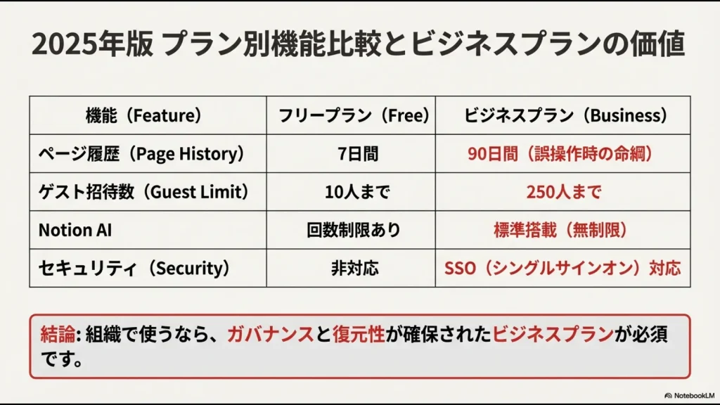 フリープランとビジネスプランのページ履歴、招待数、AI、SSO対応などの機能比較表。
