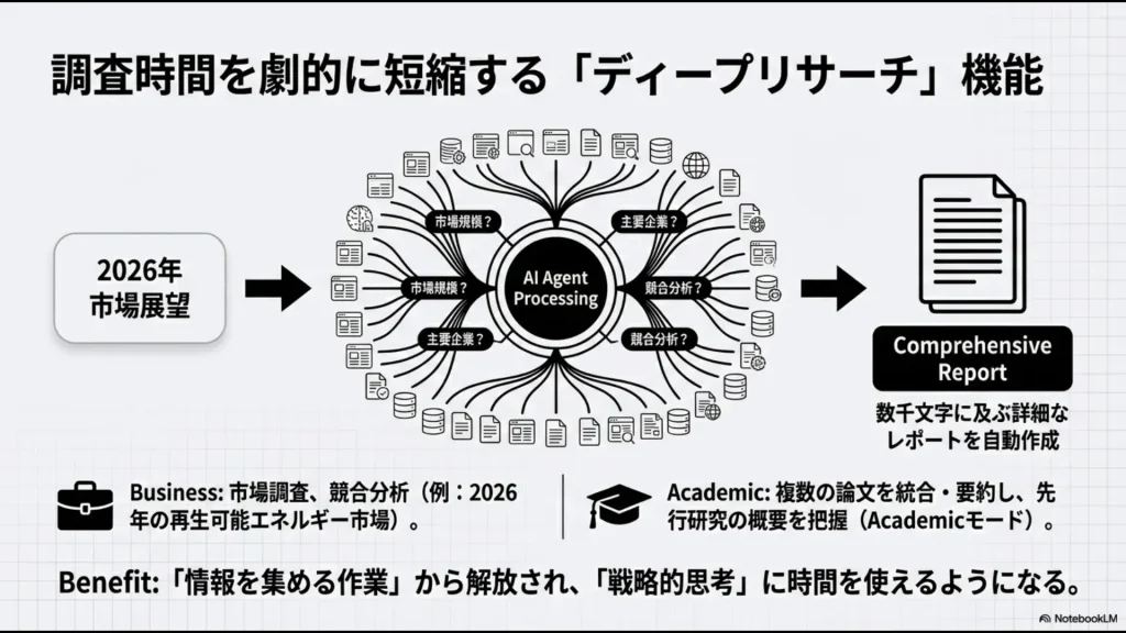 市場調査や競合分析をAIエージェントが自律的に実行するディープリサーチ機能の図解