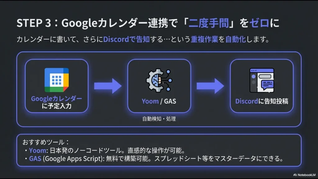 Googleカレンダーへの予定入力をYoomやGASで自動検知し、Discordに告知投稿する仕組みの図解。