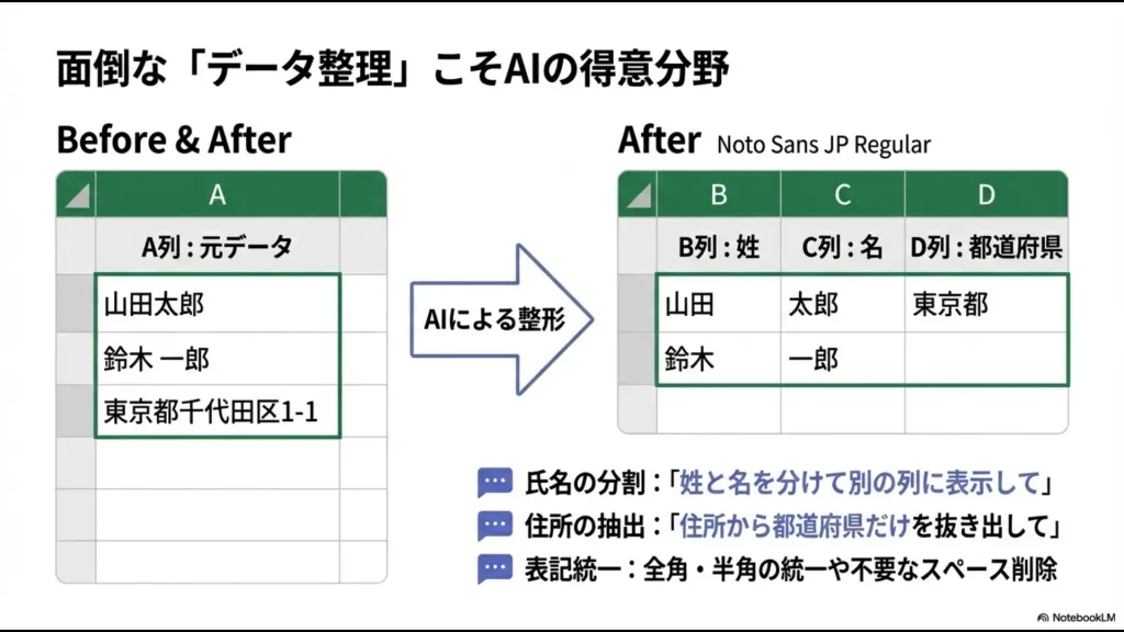 氏名の分割や住所の抽出など、AIを使ったデータ整形の具体的な実例を示すスライド 。