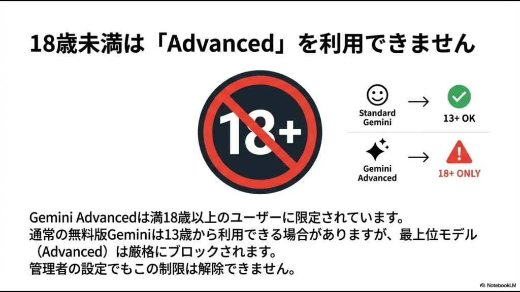 無料版Geminiは13歳から、Advanced版は18歳以上に限定されていることを示す図解