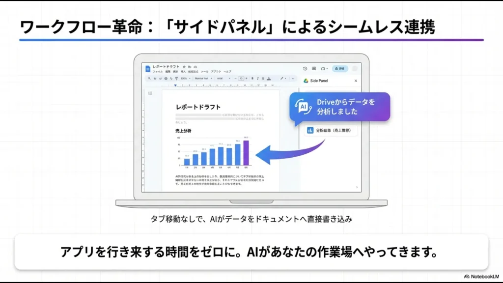 GoogleドキュメントなどのサイドパネルからGeminiを呼び出し、タブ移動なしでシームレスに作業するワークフローの図
