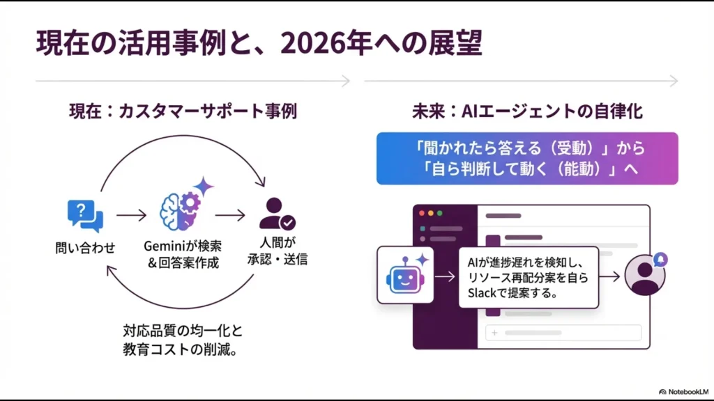受動的な回答生成から、自ら判断して進捗遅れを検知・提案する能動的なAIエージェントへのロードマップ