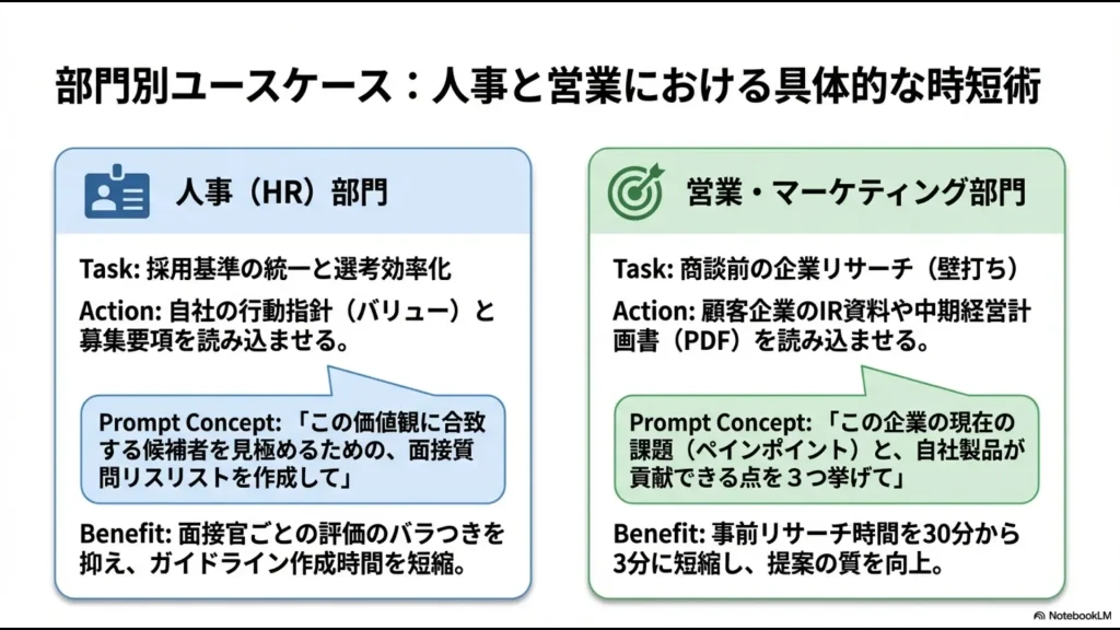 採用基準の統一や商談前のリサーチなど、具体的な部門別のプロンプトコンセプトと時短効果のまとめ