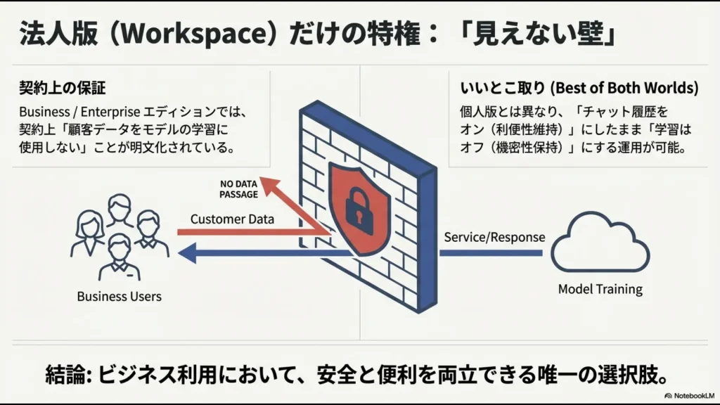 ビジネスユーザーの顧客データをモデル学習に使用しない契約上の保証と「いいとこ取り」の運用イメージ