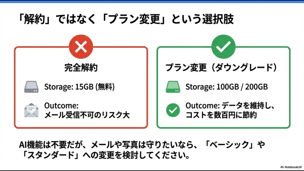 全データを失う完全解約ではなく、100GBや200GBプランへ変更してデータを守る選択肢の提示