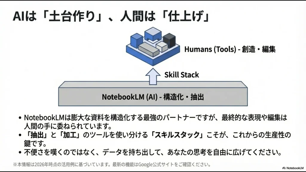 AI（土台作り）と人間（仕上げ）の共創関係と、不便さを乗りこなすスキルスタックの重要性を説いたスライド