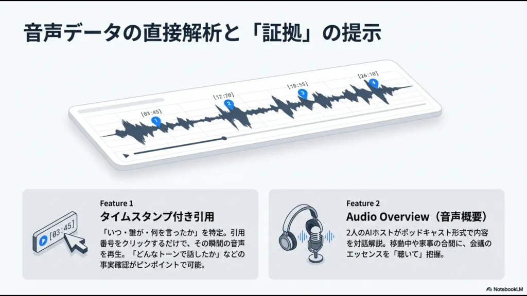 発言箇所を特定するタイムスタンプ付き引用と、対話形式で内容を把握するAudio Overview機能の紹介