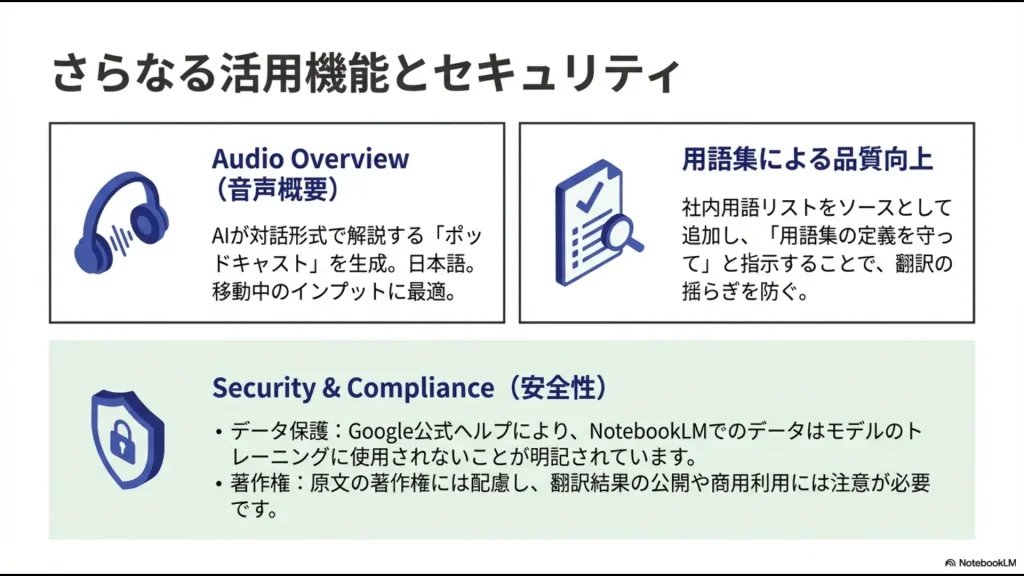 日本語対応の音声概要（Audio Overview）機能、用語集による品質向上、およびGoogle公式ヘルプに基づくデータ保護・安全性に関する解説スライド。