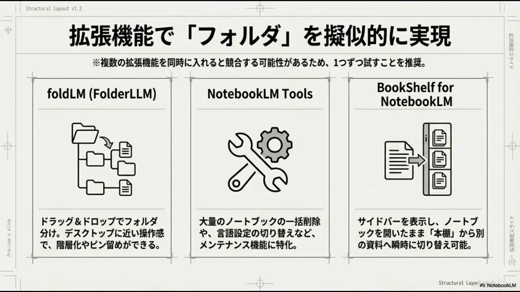 拡張機能が非公式であること、データがローカル（キャッシュ）依存であること、機密情報の扱いに注意が必要であることを示す警告アイコン付きのスライド。