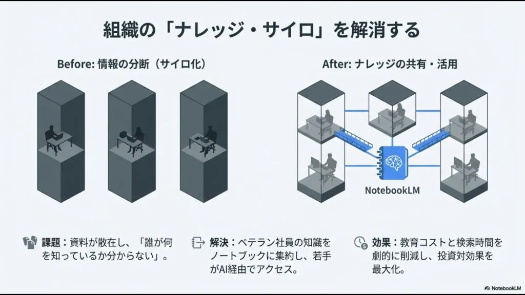 情報が分断されたサイロ化状態から、NotebookLMへの集約を通じて若手社員がベテランの知識にアクセス可能になる変化の図解