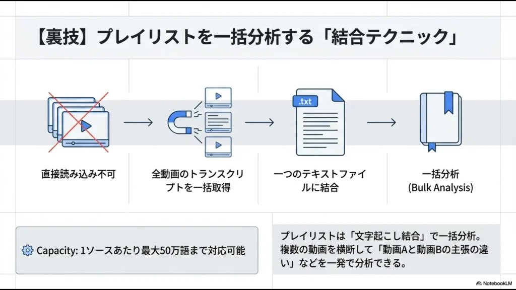 YouTubeプレイリストの全動画のトランスクリプトを一つのテキストファイルに結合し、一括で分析する裏技。最大50万語までの容量を活かす手法。