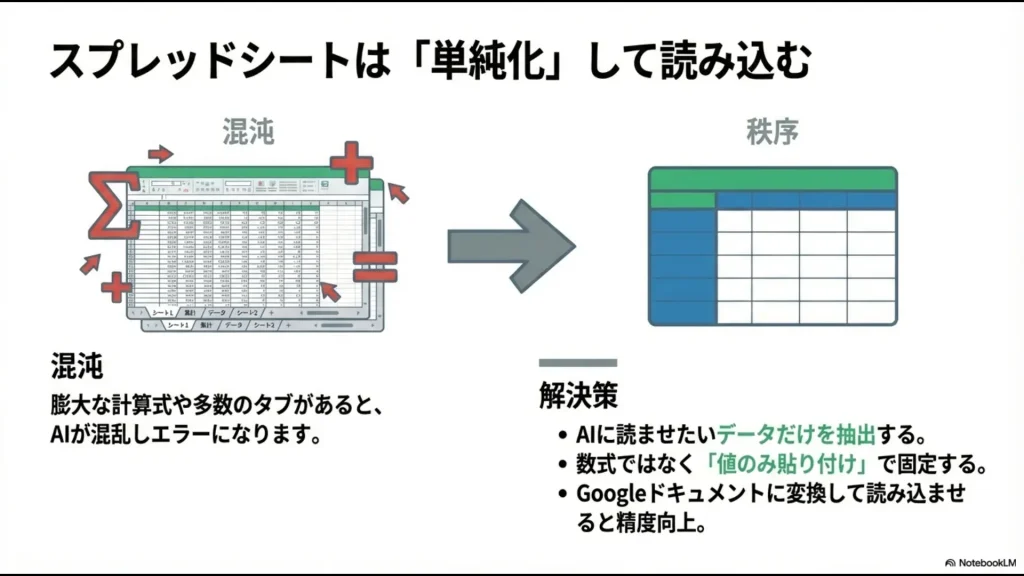 複雑な計算式や多数のタブを持つスプレッドシートを、AIが認識しやすいように「単純化（値貼り付けやドキュメント変換）」する方法の解説スライド