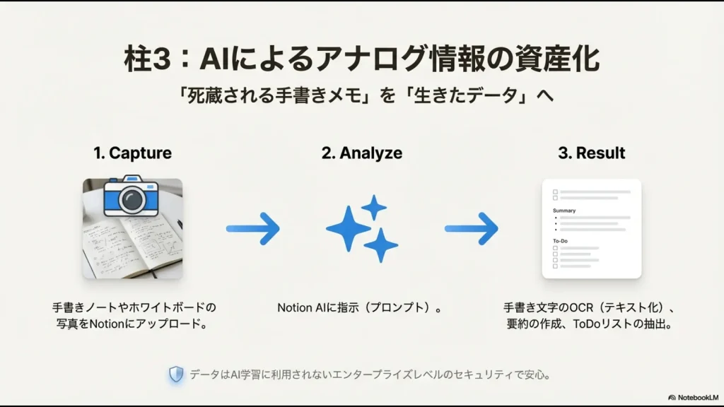 手書きノートを撮影してアップロードし、Notion AIが要約やToDoを抽出する3ステップの解説。