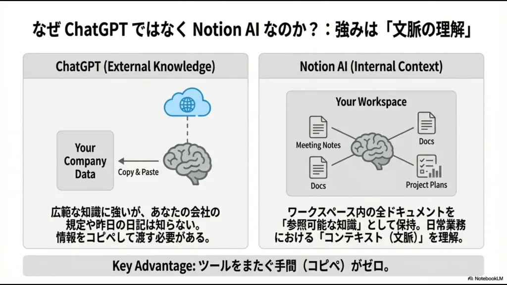広範な知識のChatGPTと、ワークスペース内の会議メモや計画書を参照し文脈を理解するNotion AIの比較