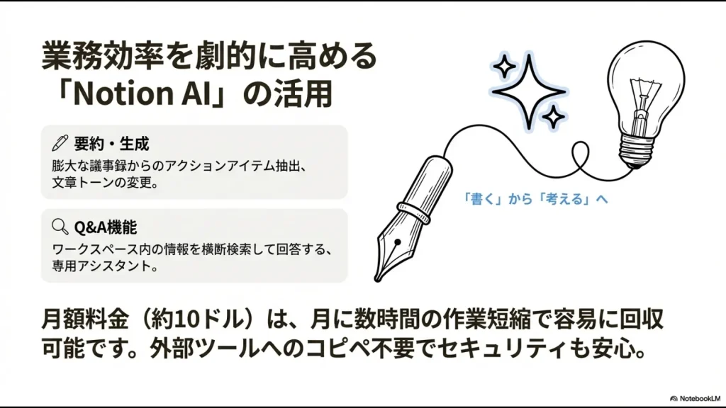 Notion AIを活用した要約・生成機能やQ&A機能により、業務を効率化して思考に集中できるメリットを説明するイラスト。