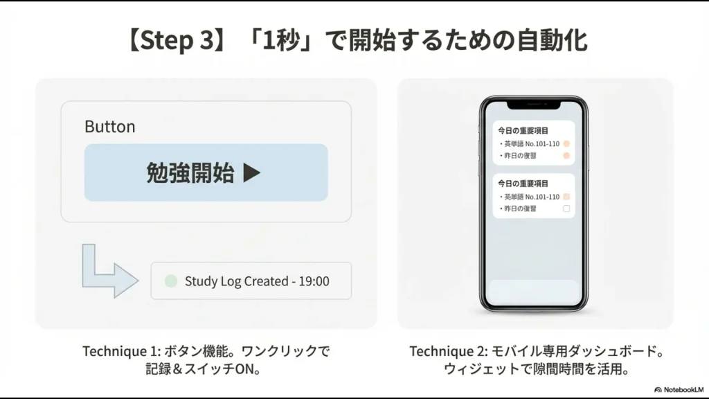 ワンクリックで記録を開始するボタン機能と、隙間時間を活用するモバイル専用ダッシュボード。