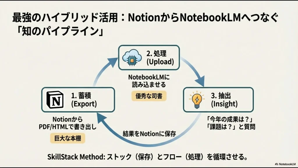 NotionからPDFを書き出し、NotebookLMで分析して結果を再びNotionへ保存するハイブリッド活用フロー図
