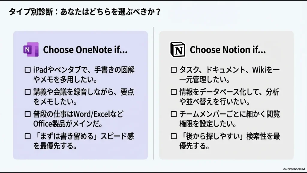 手書きや録音重視ならOneNote、一元管理やデータベース化重視ならNotionを選ぶべきタイプ別診断表