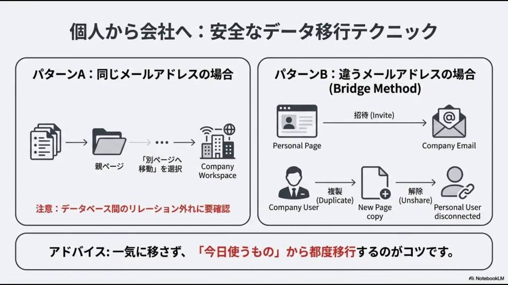 同じアドレスでの移動と、違うアドレス間でのブリッジメソッドによるデータ移行の手順図解。