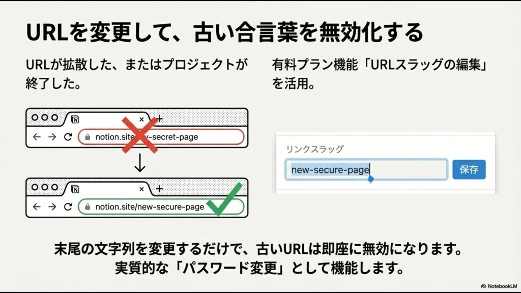 古いURL（v-secret-page）を新しいURL（new-secure-page）に変更することで、即座に古いリンクを無効化する仕組みの図解。