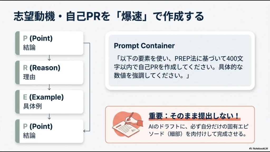 結論（Point）、理由（Reason）、具体例（Example）、結論（Point）の流れで自己PRを作成するプロンプトと、自分らしさを加える重要性の説明