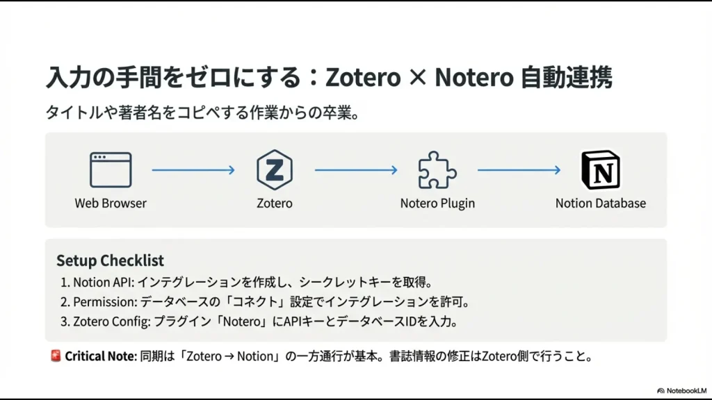 WebブラウザからZoteroへ保存した論文情報がNotionへ自動転送される連携図