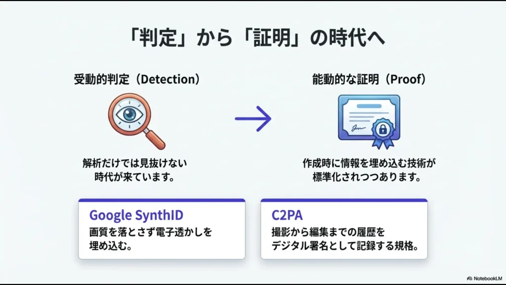 受動的な判定から、Google SynthIDやC2PAといった作成時に情報を埋め込む能動的な証明技術への移行を解説するスライド