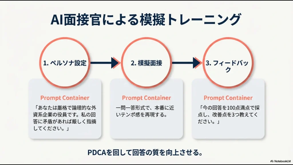 厳格な役員のペルソナ設定、一問一答形式の模擬面接、100点満点での採点とフィードバックによる回答改善の流れ