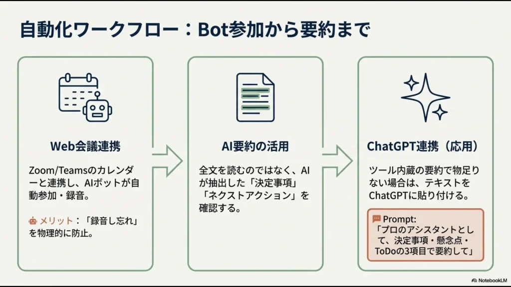 Web会議のボット参加からAI要約、ChatGPTを活用したプロンプト連携までの自動化フローを示したスライド。