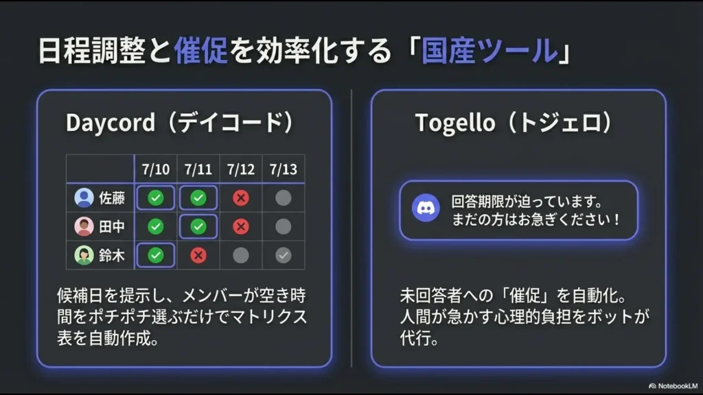 メンバーの空き時間をマトリクス化するDaycordと、未回答者への催促を自動化するTogelloの紹介。