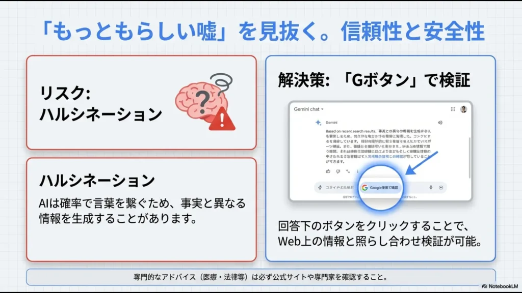 Geminiの回答の信頼性を高める「Google検索で確認」ボタン（Gボタン）の使い方とリスク管理の解説図