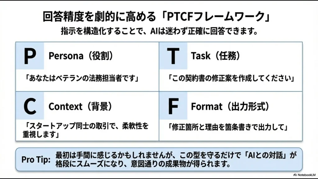 Persona（役割）、Task（任務）、Context（背景）、Format（出力形式）の4要素を構造化して指示する手法の解説図