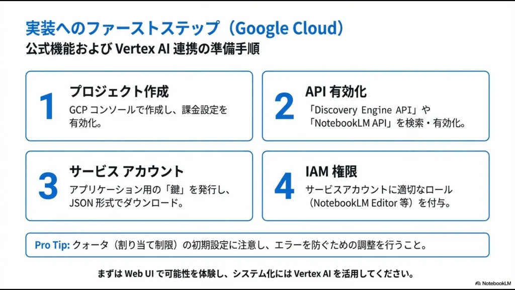 プロジェクト作成、API有効化、サービスアカウント発行、IAM権限付与の具体的な手順をまとめたスライド