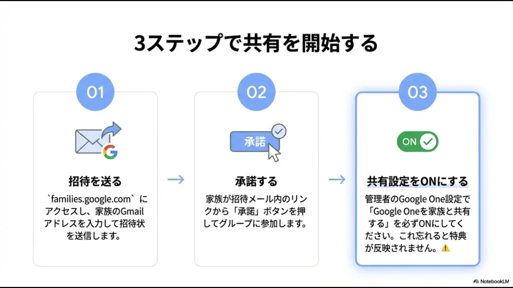 招待の送信、承諾、共有設定ONの3つの手順を示すスライド