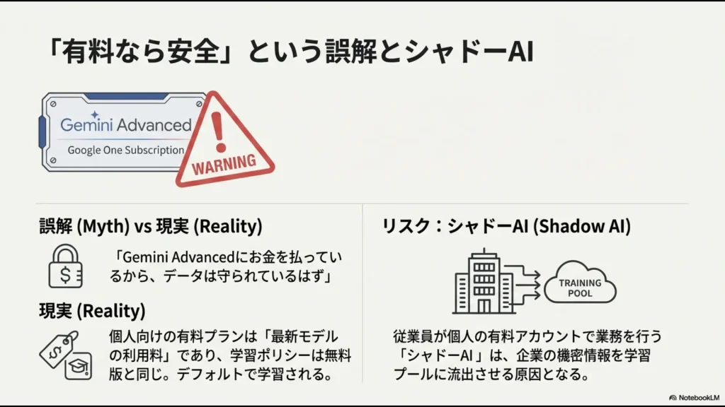 個人向けGoogle One有料プランの学習ポリシーは無料版と同じであり、シャドーAIが漏洩原因になるリスクの警告