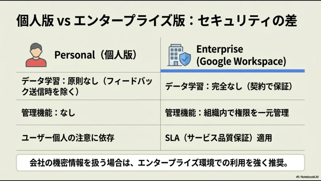 個人版とGoogle Workspaceエンタープライズ版のデータ学習ポリシーや管理機能の違いをまとめた表