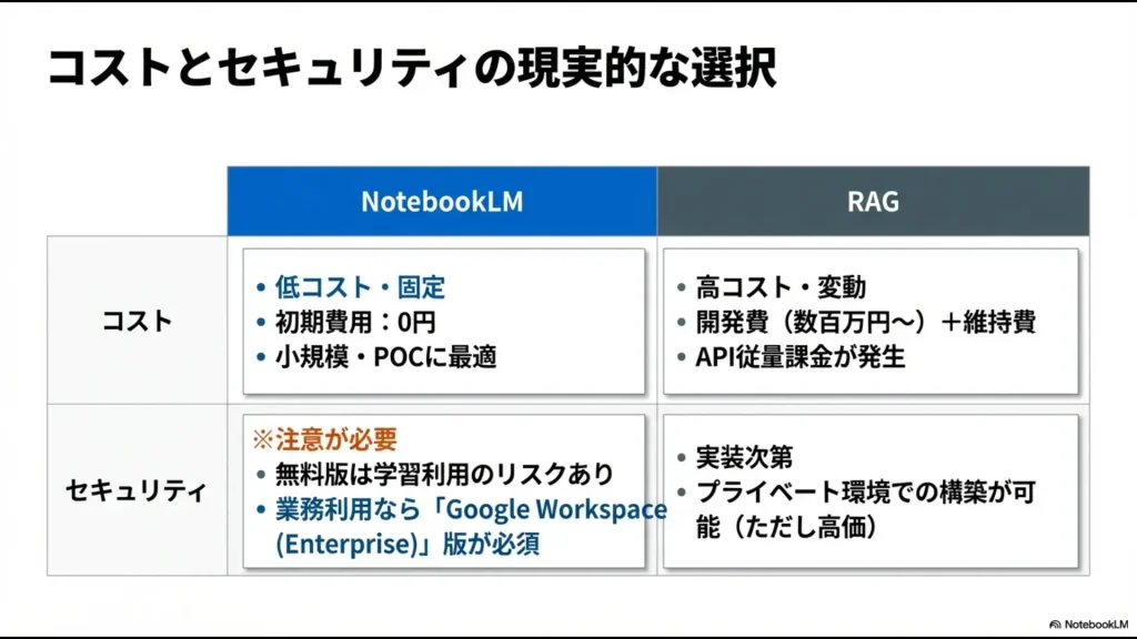 NotebookLMとRAGのコスト構造（固定対変動）とセキュリティリスク（Google Workspace版の必要性等）の比較