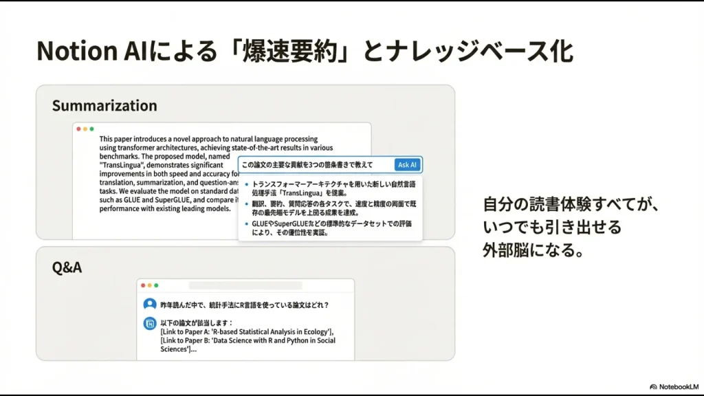 AIによる論文の箇条書き要約と、データベース全体に対するQ&A機能の活用イメージ