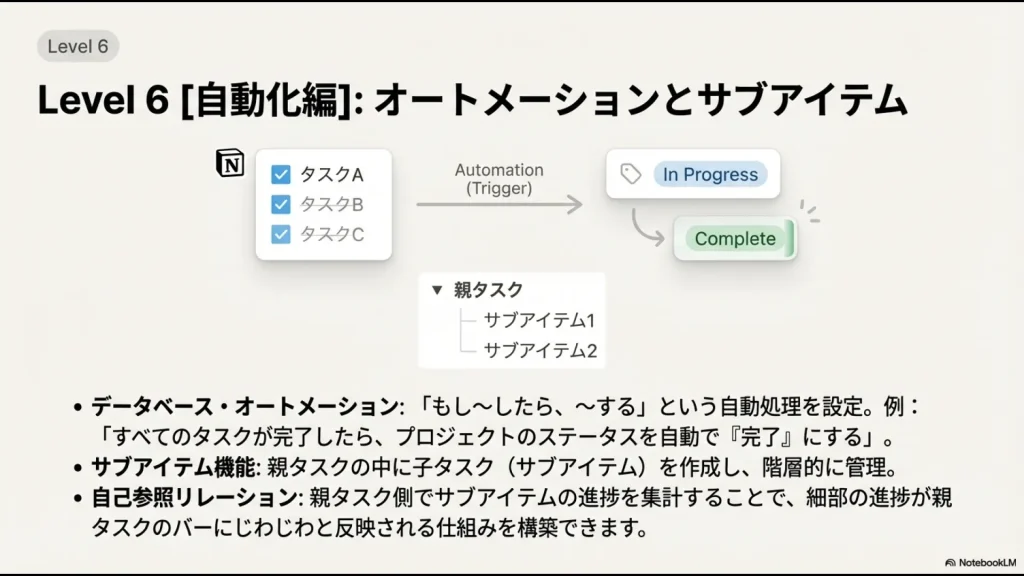 サブアイテム機能と自己参照リレーションを使い、細部の進捗を親タスクのバーに反映させる仕組み