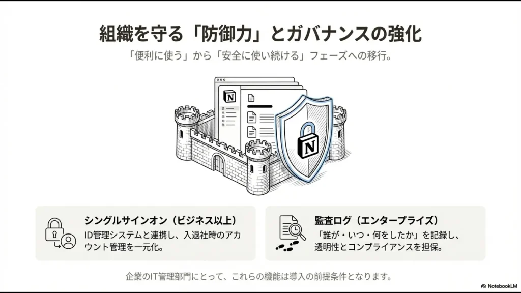 城を守る盾のイラストを用いて、シングルサインオン（SSO）や監査ログ機能が組織の安全とガバナンスを強化することを説明する図。