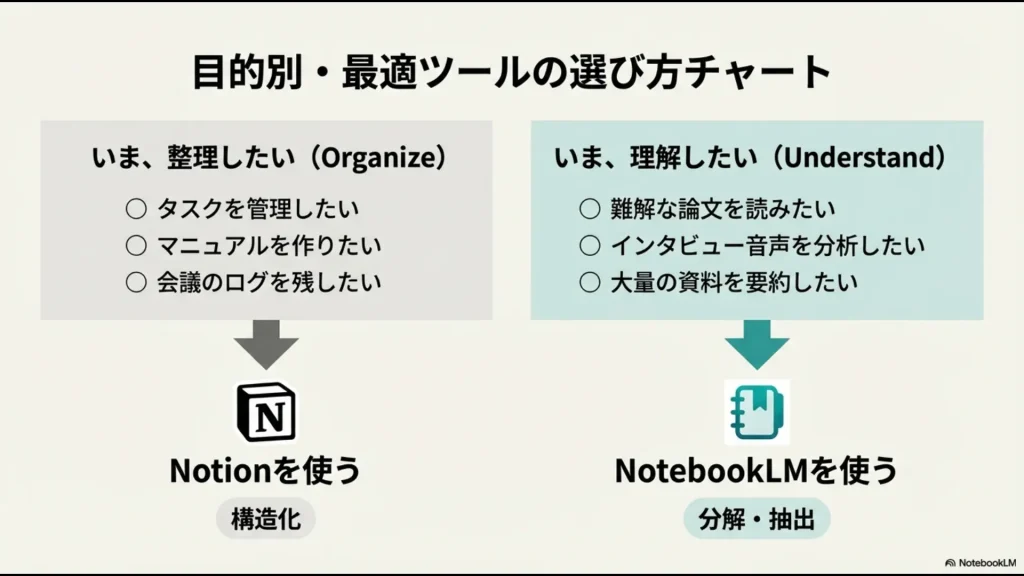 「整理したい（Notion）」か「理解したい（NotebookLM）」かによる、目的別の最適ツール診断チャート