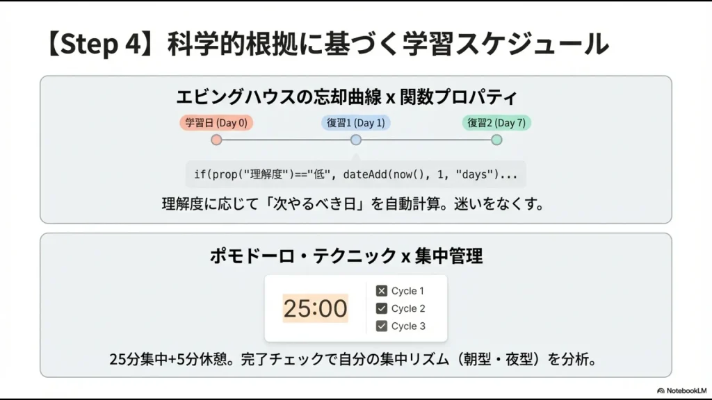 忘却曲線に基づく復習日の自動計算と、集中リズムを分析するポモドーロ・テクニックの実装例。